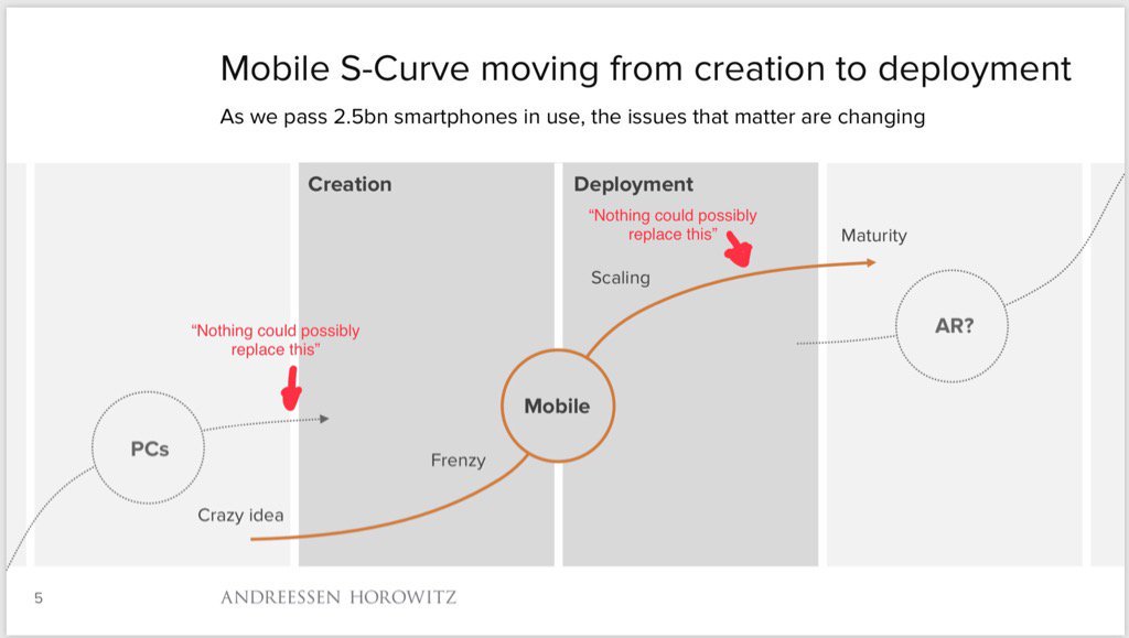Chapter 2 Figure 7: The S Curve. Source: Andreessen Horotwitz