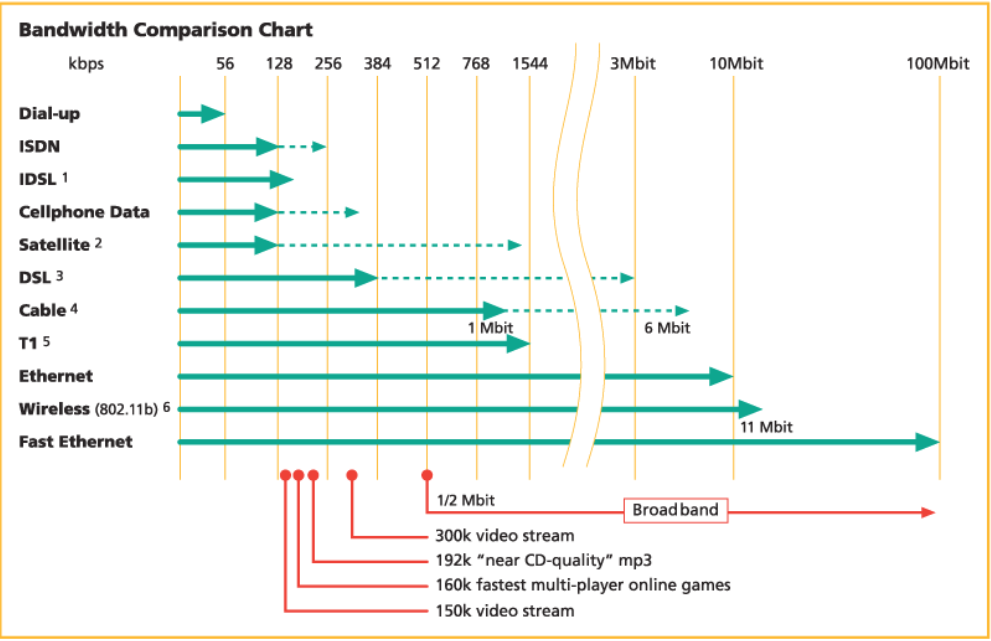 Charts compare. Bandwidth. Bandwidth как определить. ISDN пропускная способность и задержка. Unit of bandwidth.