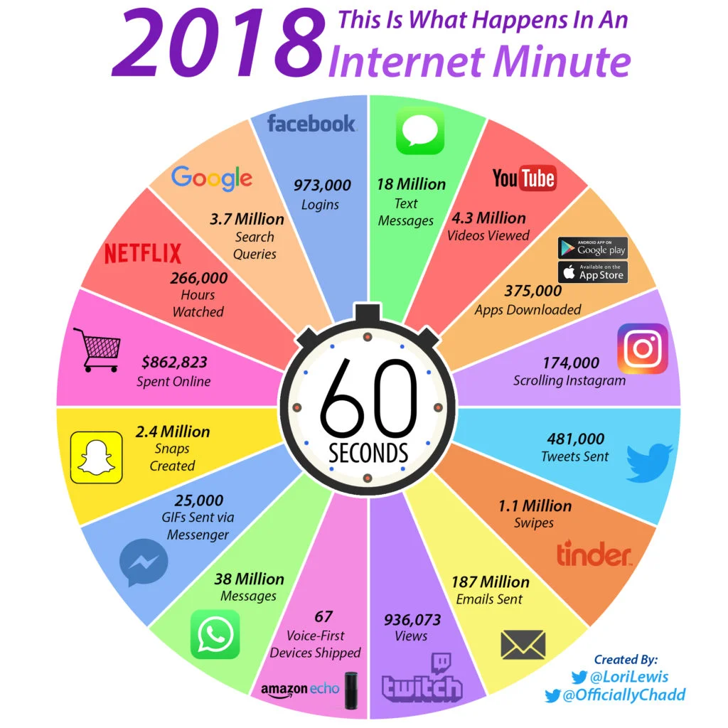Chapter 3 Figure 13: Internet Seconds in 2018. Source: https://www.allaccess.com/merge/archive/28030/2018-update-what-happens-in-an-internet-minute#sthash.IKyiTou1.uxfs