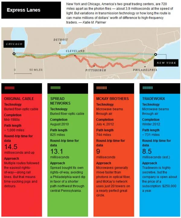 Chapter 3 Figure 15: Data Connections between Chicago and New York. Source: https://www.zerohedge.com/news/chicago-new-york-and-back-85-milliseconds