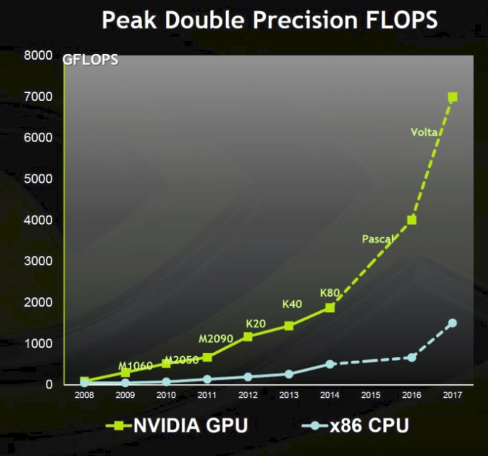 Chapter 3 Figure 17: GPU Performance. Source: Nvidia