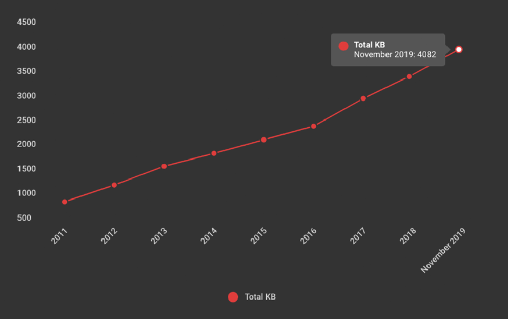 Chapter 3 Figure 26: Average web page size (in KB). Source https://speedcurve.com/blog/web-performance-page-bloat/