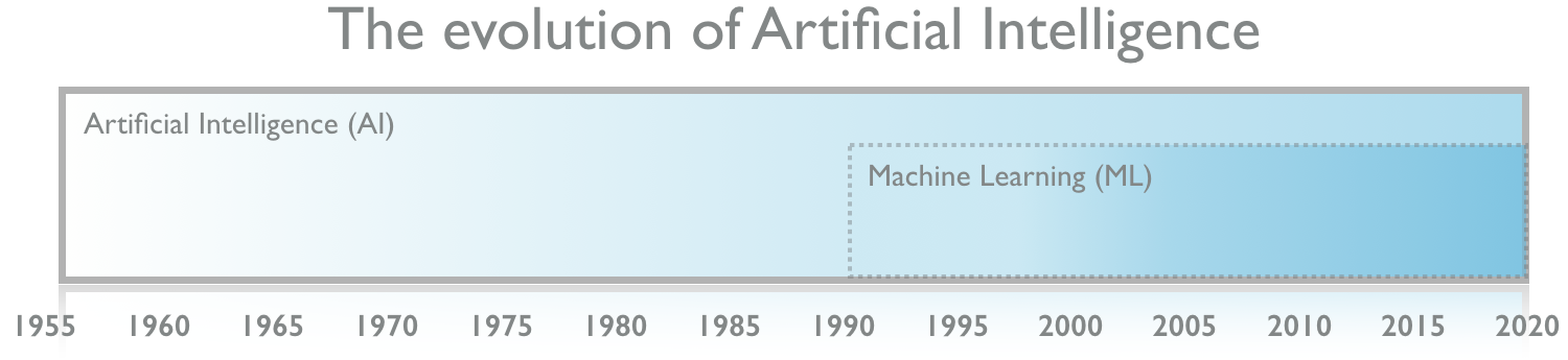 Chapter 4 Figure 35: The emergence of AI, ML and DL. Source: https://medium.com/mmc-writes/the-fourth-industrial-revolution-a-primer-on-artificial-intelligence-ai-ff5e7fffcae1