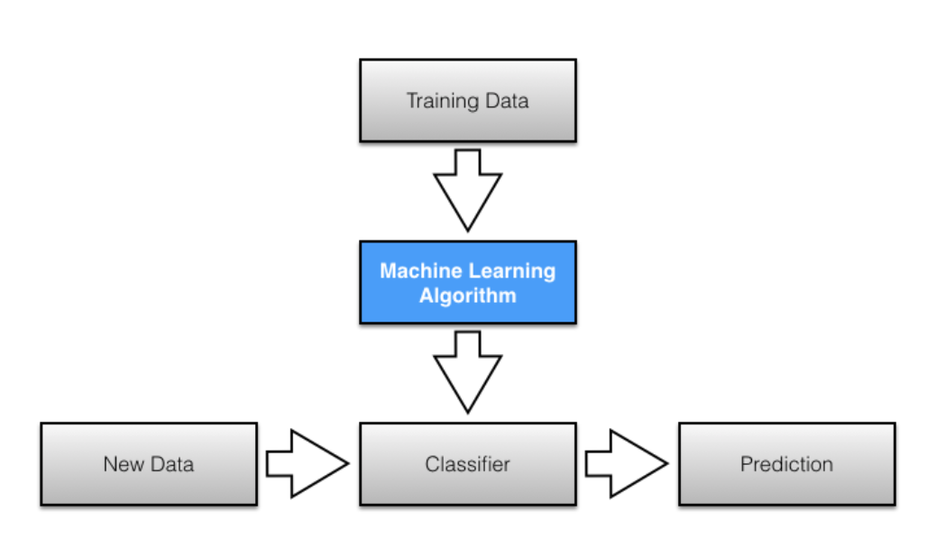 Chapter 4 Figure 36: Typical Machine Learning Flow