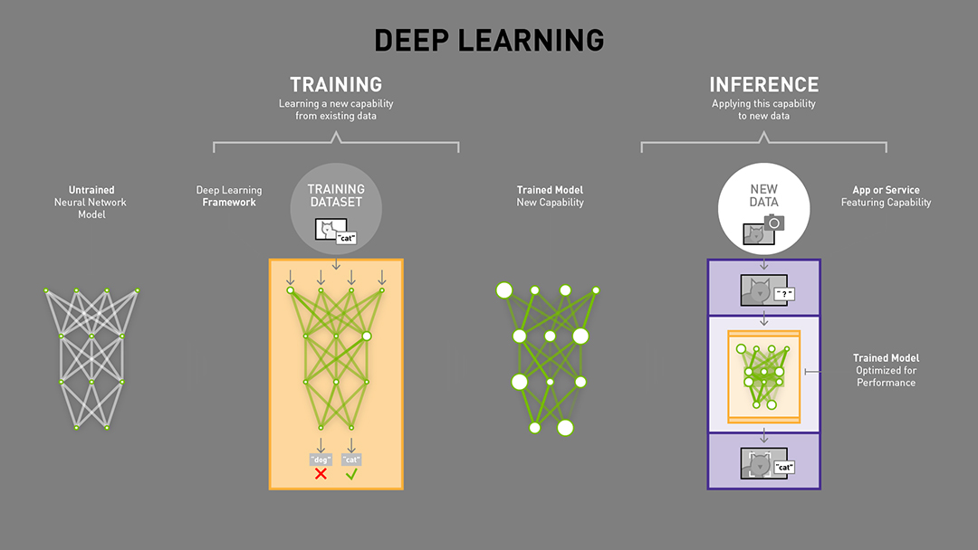 Chapter 4 Figure 38: Training and Inference. Source: Nvidia