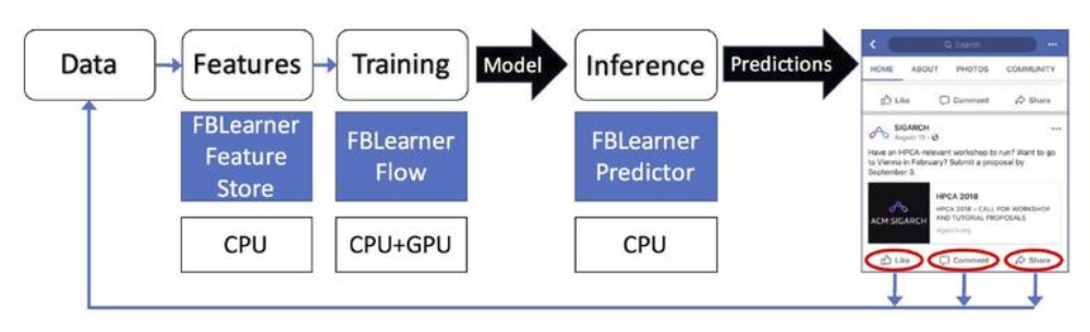 Chapter 4 Figure 48: FB Learner. Source: https://www.zdnet.com/article/how-facebook-scales-ai/