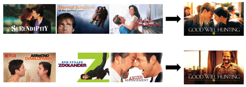 Chapter 4 Figure 49: Three prior movie choices influence the personalised tile displayed for Good Fill Hunting. Source: Netflix