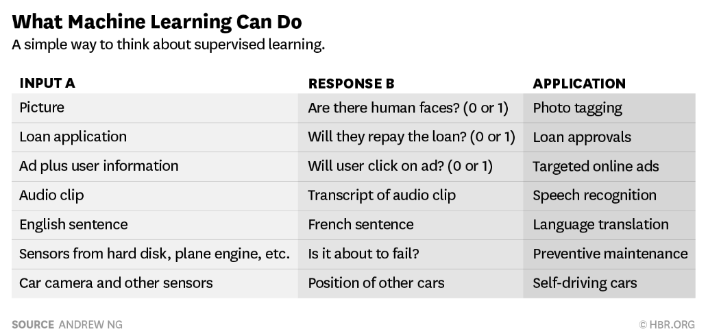 Chapter 4 Figure 50: Machine Learning Applications. Source: HBR/Andrew Ng https://hbr.org/2016/11/what-artificial-intelligence-can-and-cant-do-right-now