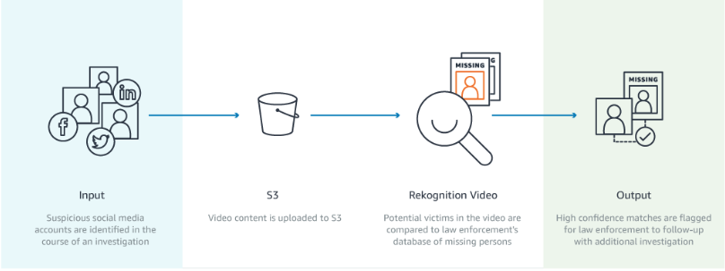 Chapter 5 Figure 74: Amazon’s Rekognition Product Overview. Source: Amazon