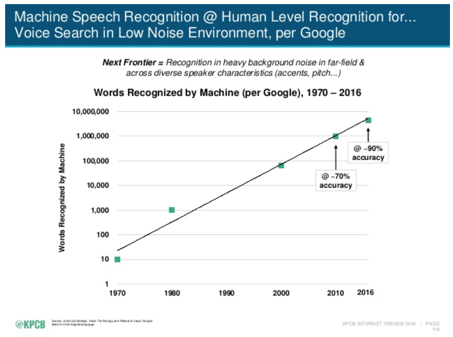 Chapter 6 Figure 80: Word Recognition over the years. Source: https://www.kleinerperkins.com/perspectives/internet-trends-report-2018