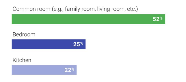 Chapter 6 Figure 85: Location of Smart Speakers in the Home. Source: https://www.thinkwithgoogle.com/consumer-insights/voice-assistance-consumer-experience/