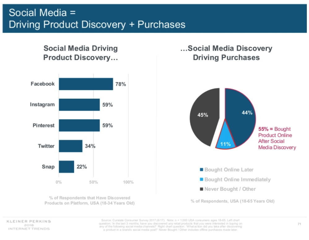 Chapter 7 Figure 95: Social Media and Shopping. Source: https://www.kleinerperkins.com/perspectives/internet-trends-report-2018