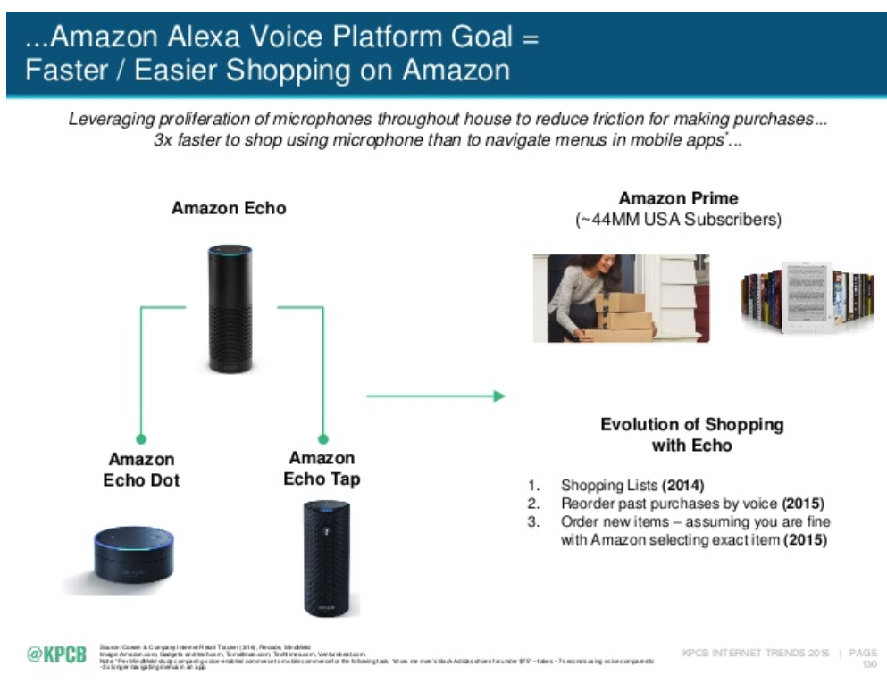 Chapter 7 Figure 99: Voice Shopping. Source: https://www.kleinerperkins.com/perspectives/internet-trends-report-2018