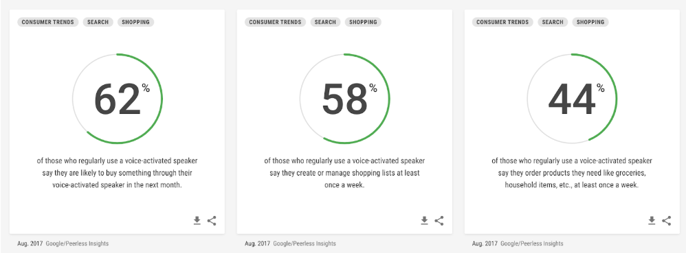 Chapter 7 Figure 100: User attitudes to voice shopping. Source: Google