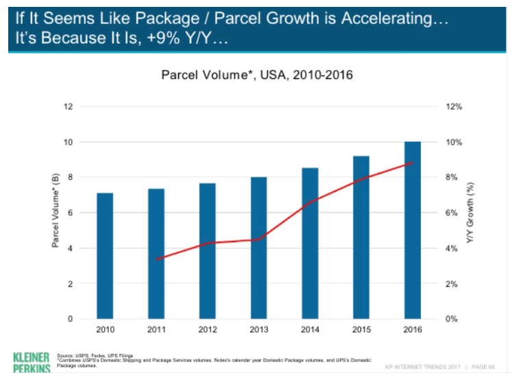 Chapter 7 Figure 112: The Growth of Parcel Volumes. Source: https://www.kleinerperkins.com/perspectives/internet-trends-report-2018