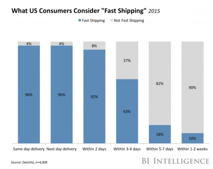 Chapter 7 Figure 113: What Consumers consider “Fast” Shipping. Source: Deloitte via Business Insider