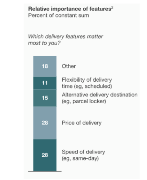 Chapter 7 Figure 114: Speed vs Price of Delivery. Source: McKinsey