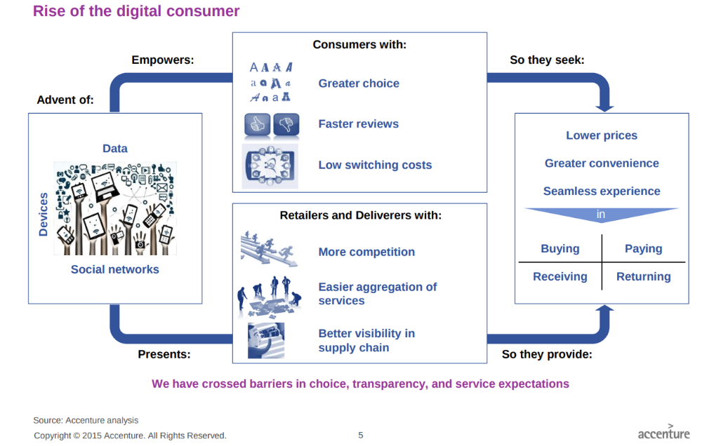 Chapter 7 Figure 117: Circular nature of commerce and logistics. Source: Accenture