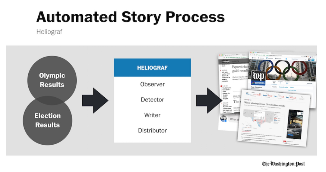 Chapter 8 Figure 125: The Washington Post’s Heliograf can write stories based on data inputs. Source: The Washington Post.