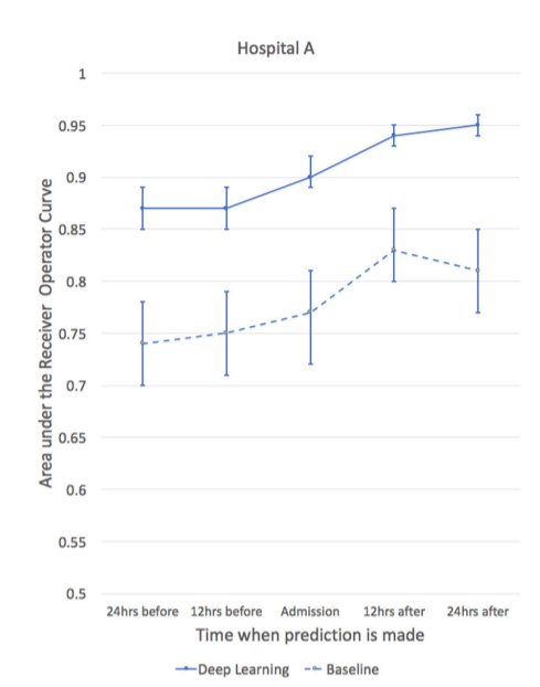Chapter 8 Figure 128: Deep Learning outperforms baseline methods in hospital records. Source: Google.