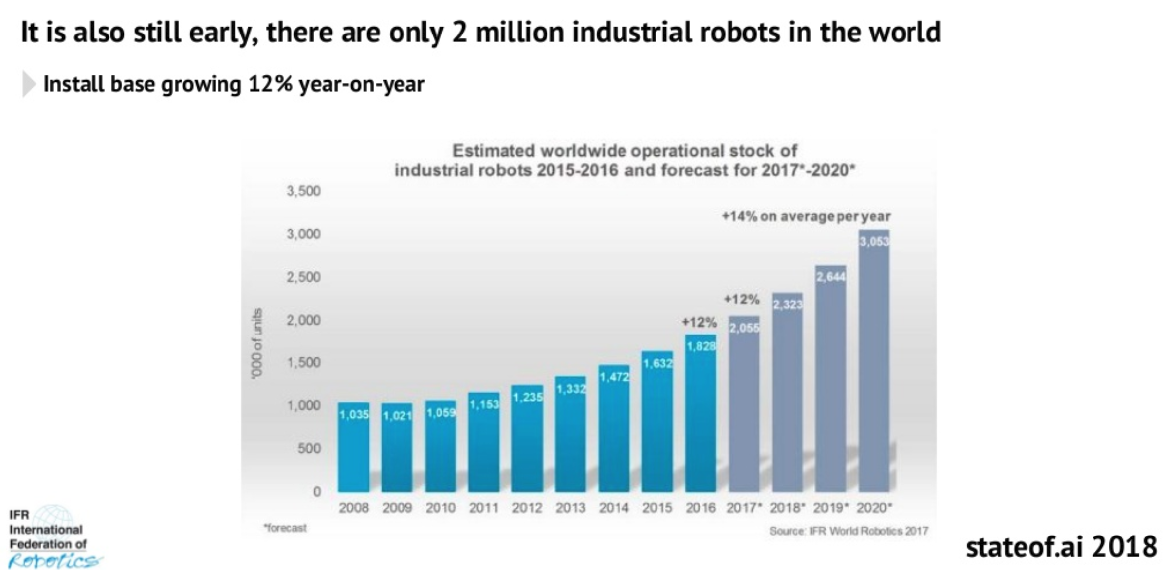 Chapter 8 Figure 132: Industrial Robots in operation. Source: State of AI 2018 Report