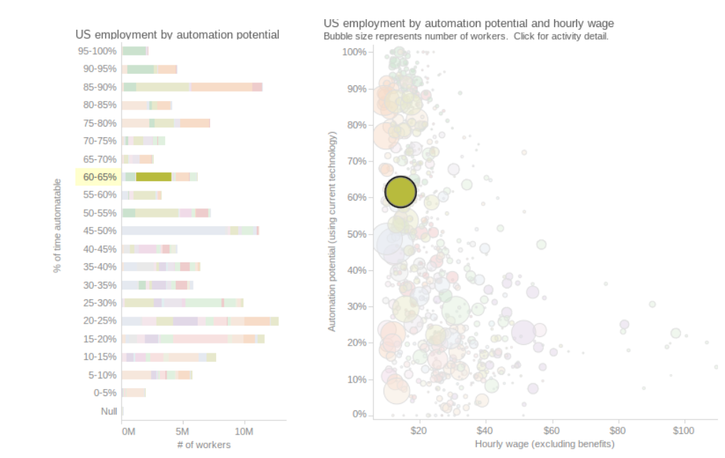 Chapter 8 Figure 134: McKinsey Automation Risk Interactive Tool. Source: http://www.visualcapitalist.com/charting-automation-potential-of-u-s-jobs/