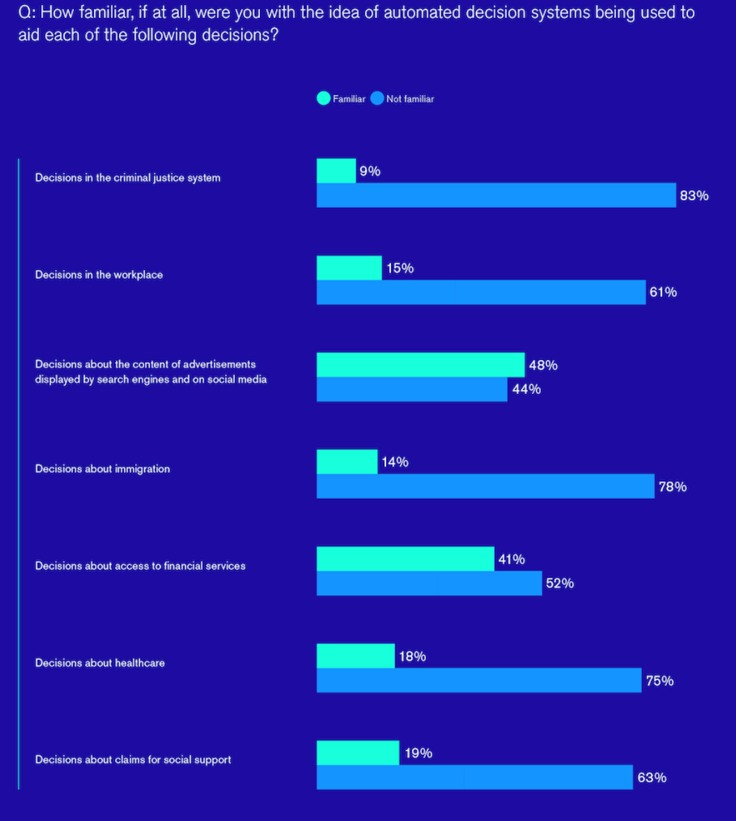 Chapter 9 Figure 137: Public Awareness of AI use. Source: the RSA