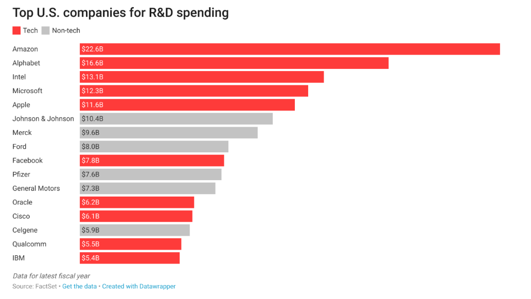 Chapter 9 Figure 141: R&D Spending by US Companies in 2017