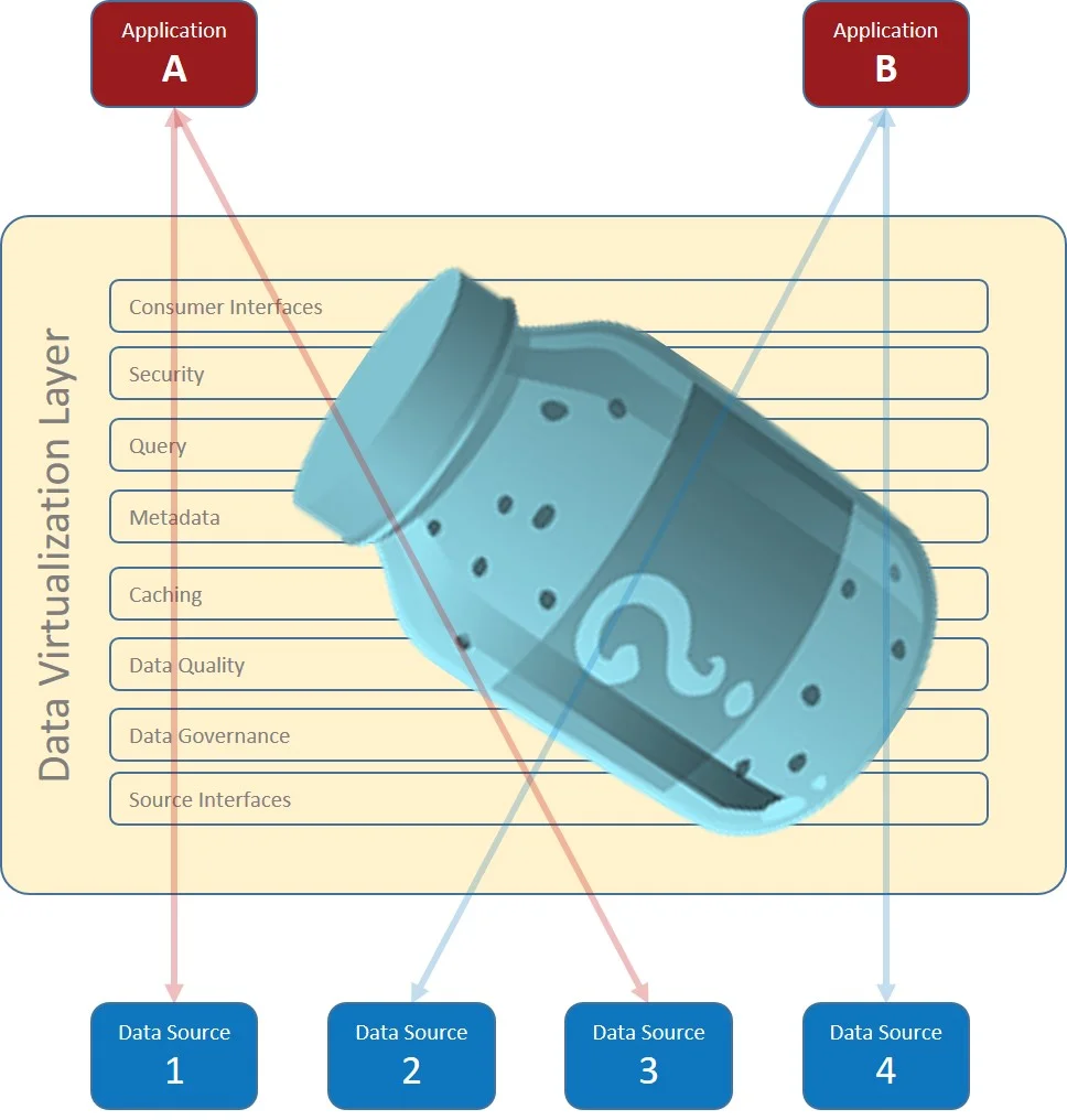 The Secret Sauce: Each vendor handles data virtualization solutions differently with regard to data integrity, optimization, connectivity, and security.