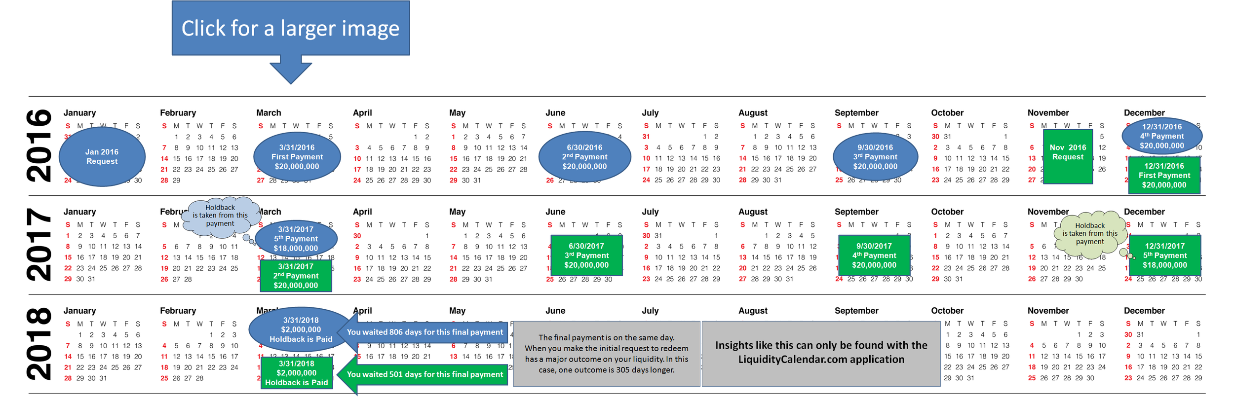 If you submitted notice on January 15, 2016 to trigger the start of a full redemption request in that quarter, you would get your final payment a whopping 806 days later on March 31, 2018. Are you surprised? See the blue ovals on the calendar to track this. However, if you submitted notice on November 15, 2016, to trigger the start of a full redemption request in that quarter, you would still get your final payment on the same date, that of March 31, 2018, but it is 305 fewer days from your request. Yes, almost a year shorter! Take a look at the calendar to see the green colored payment schedules, and when the final payment would be made.