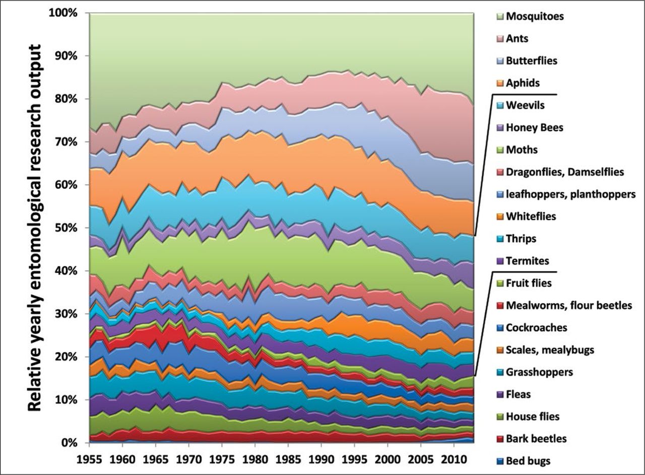 Relative production rate of entomological research for a given insect category over time. (From Chouvenc & Su 2015.)