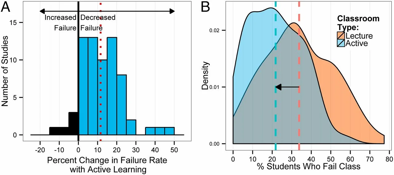 Changes in failure rate. (A) Data plotted as percent change in failure rate in the same course, under active learning versus lecturing. The mean change (12%) is indicated by the dashed vertical line. (B) Kernel density plots of failure rates under active learning and under lecturing. The mean failure rates under each classroom type (21.8% and 33.8%) are shown by dashed vertical lines. From Freeman et al. (2014) .
