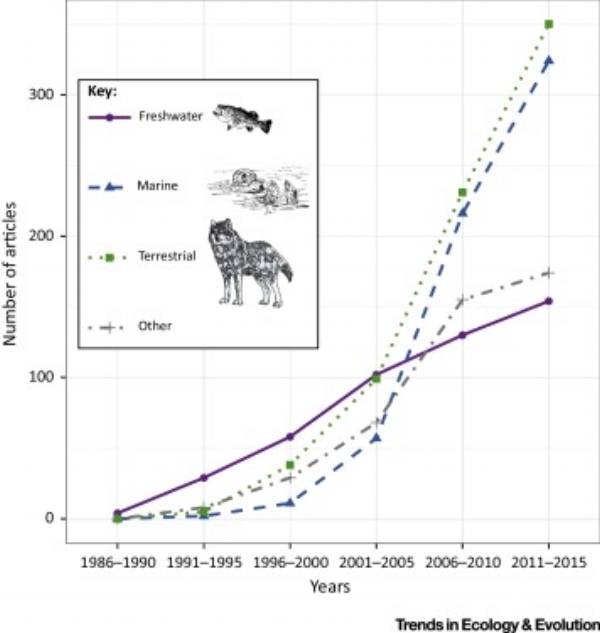 Trends in the Number of Articles Published on Trophic Cascades by Ecosystem Type. Around the turn of the 21st century, trophic cascades research shifted from being freshwater dominated to being dominated by studies in both terrestrial and marine systems. The articles counted in this figure are based on a Web of Science search for articles with topic (title, abstract, or keyword) ‘trophic cascade(s)’ published between 1965 and 2015. Each of the 2244 articles returned in this search was categorized according to ecosystem type using the article title, journal, and abstract. We used the ‘other’ category in cases when the ecosystem type was not clear, the article was purely theoretical, or the article covered multiple ecosystem types.
