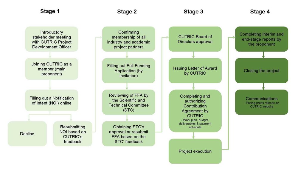 Figure 4: CUTRIC Funding Process