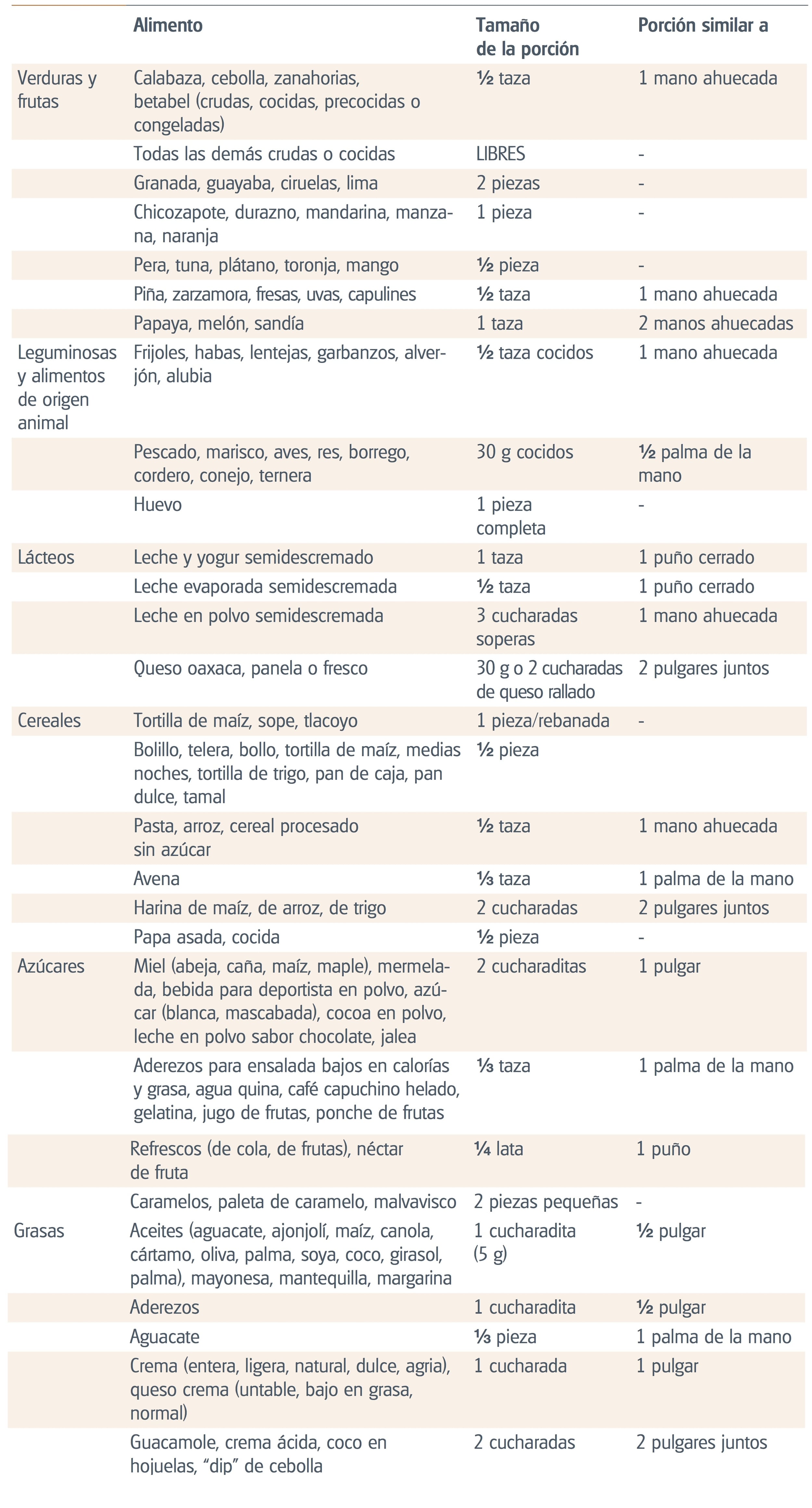 Tomado de "Guías Alimentarias y de Actividad Física" en contexto de sobrepeso y obesidad en la población mexicana. CONACYT.