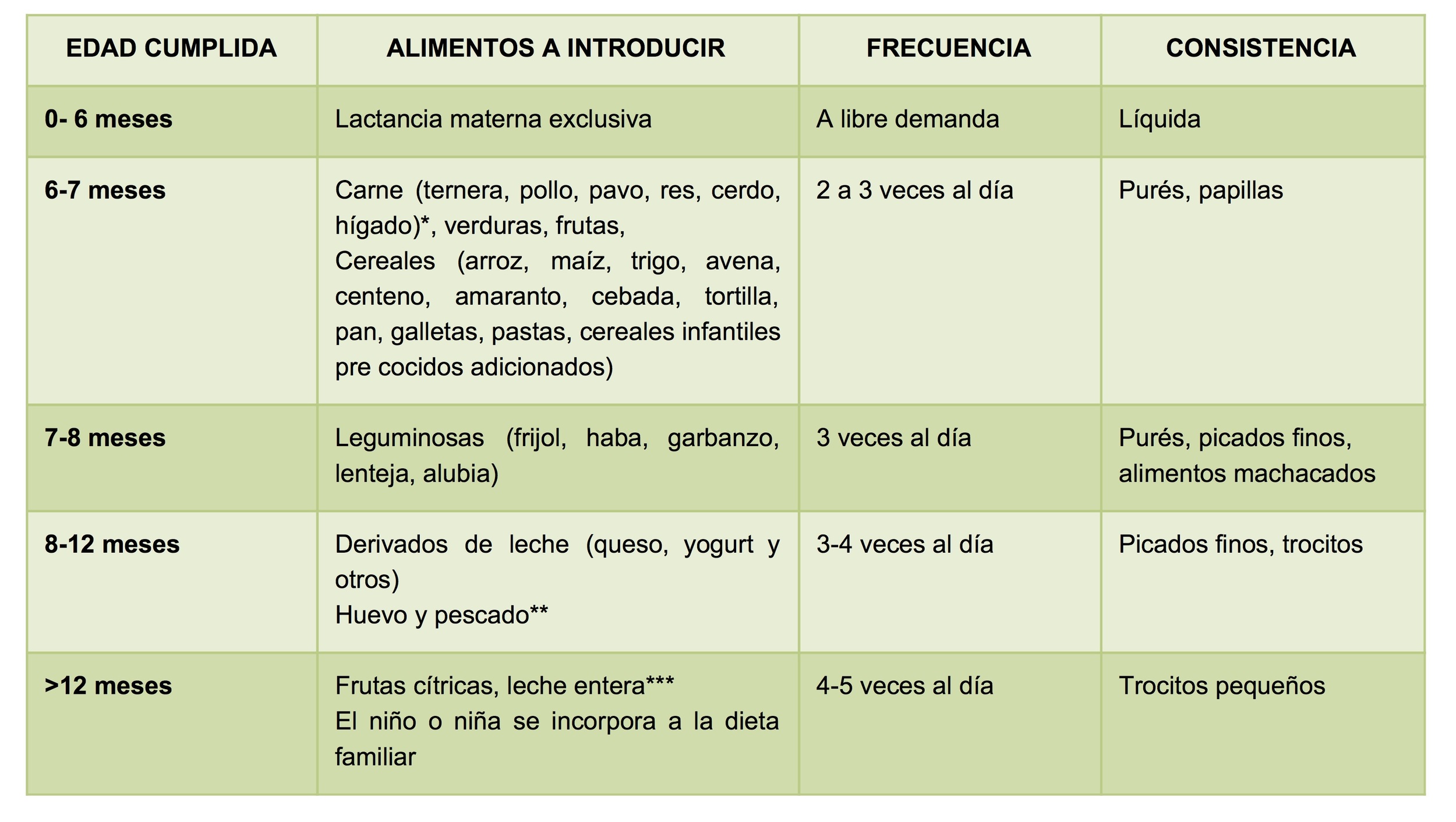 * Excepto embutidos o carnes frías elaborados con cualquiera de estas carnes.