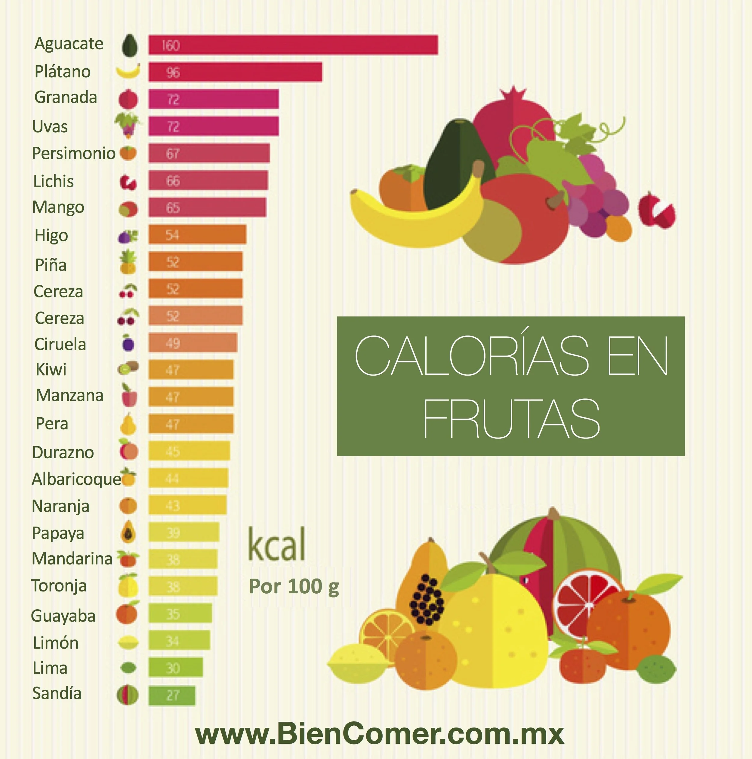 ¿Cuántas calorías tiene la fruta? #BienComer #Dieta