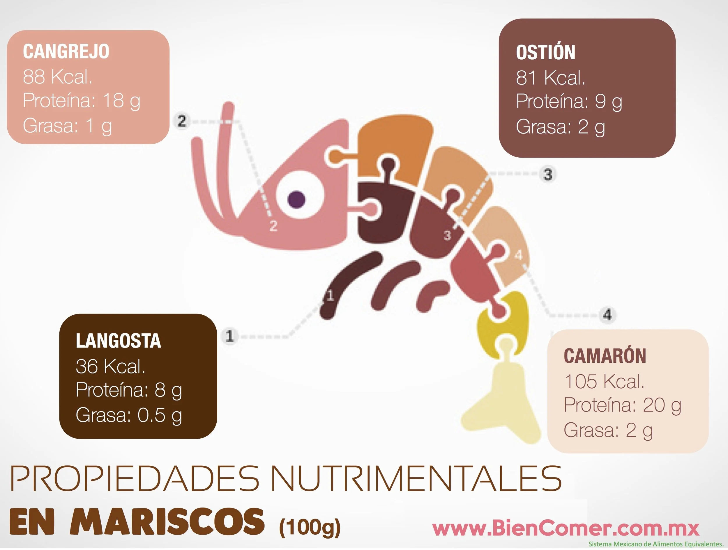 ¿Cuántas calorías tienen los mariscos?