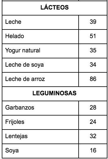 *Tablas internacionales de índice glucémico y valores de carga glucémica: 2008 por Fiona S. Atkinson, Kaye Foster-Powell y Jennie C. Brand -Miller *Valores promedio, el IG puede variar según marca del producto, cocción, maduración u otros factores.