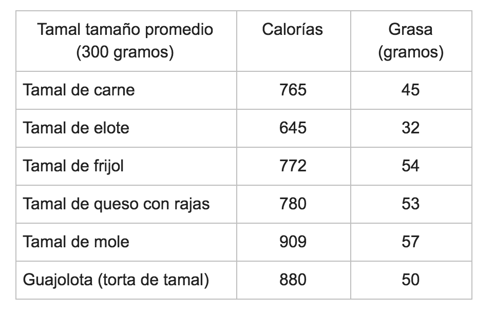 Cuántas calorías tiene un tamal —