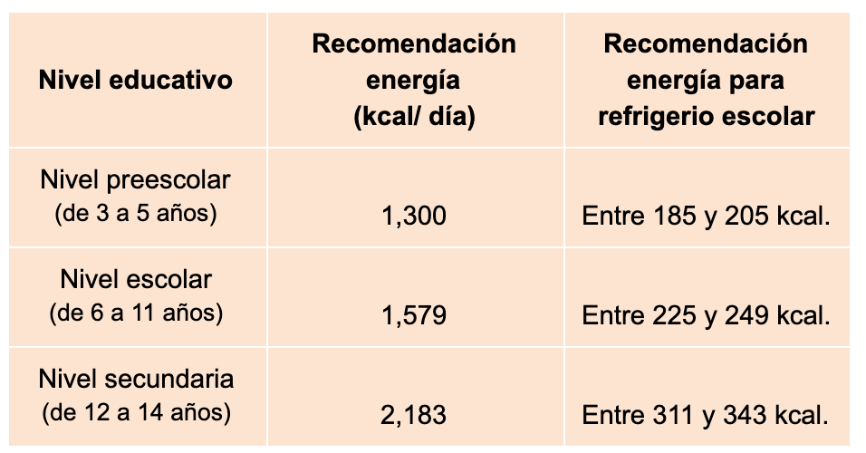 *Basado en las recomendaciones para población mexicana ( 1 ).