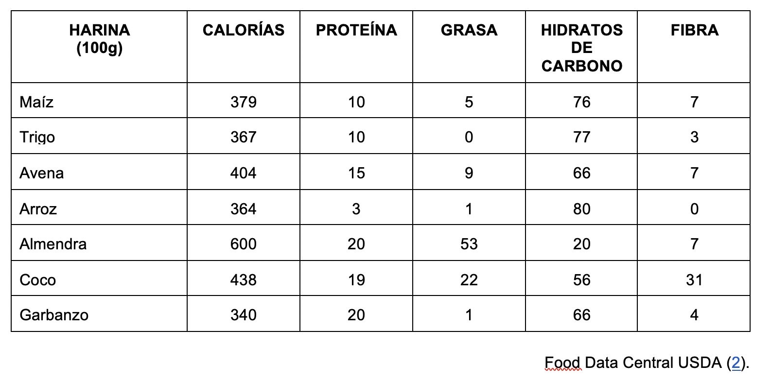 Distintos tipos de harinas — Bien Comer