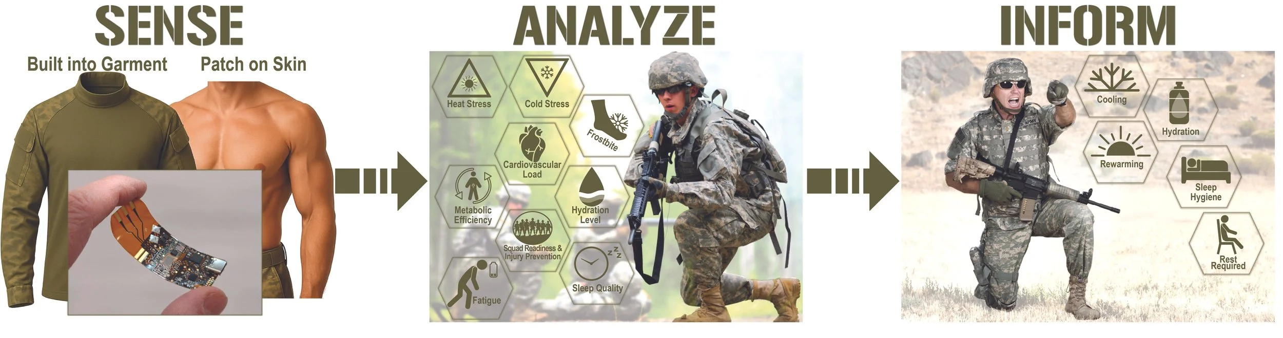 Advanced Wearable for Active Remote Evaluation (AWARE) — Vivonics Inc.