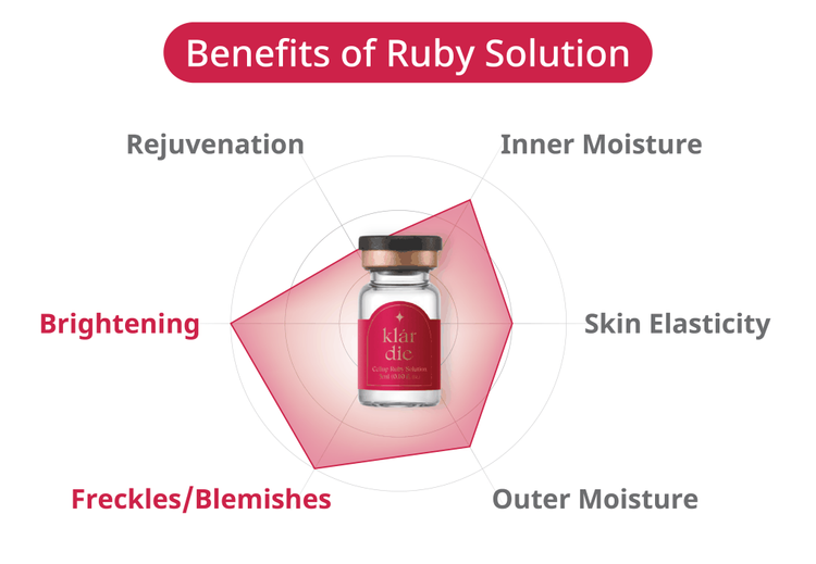 klárdie Cellup Ruby Solution vial with benefits chart: brightening and freckles or blemishes strongest