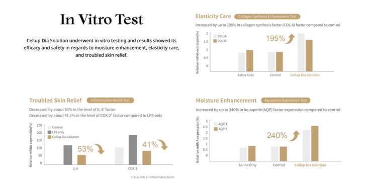 Maker lab chart for klárdie Cellup Dia Solution: collagen, aquaporin and inflammation marker results