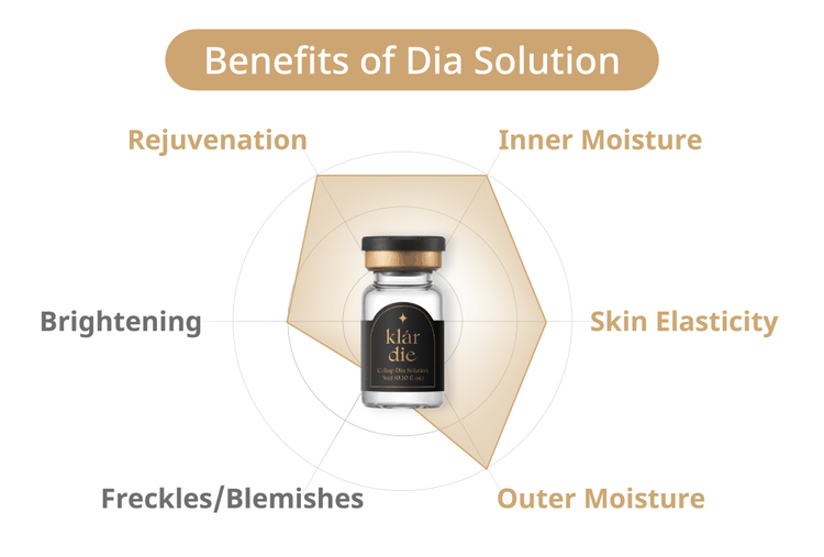 klárdie Cellup Dia Solution vial with benefits chart: rejuvenation, inner moisture, skin elasticity and outer moisture