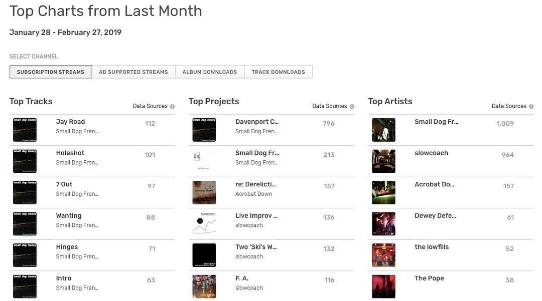 Here&rsquo;s what our charts from last month look like: