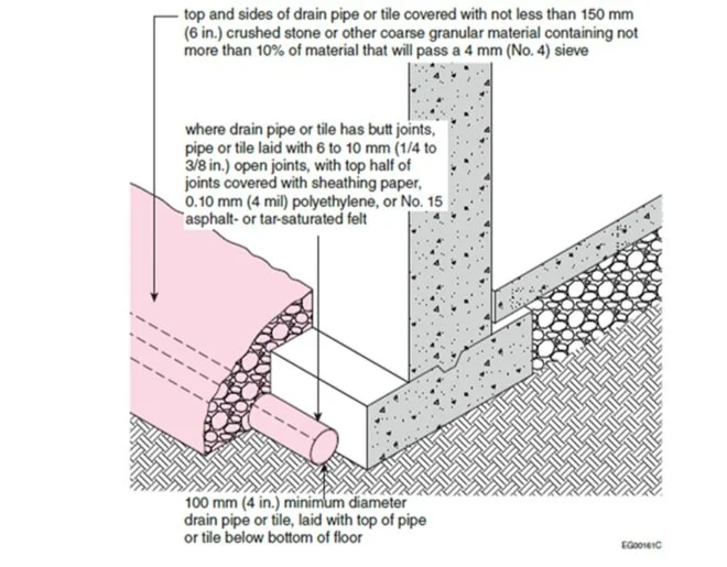 French Drains and House Foundation Footing Drainage — FNNBOA First