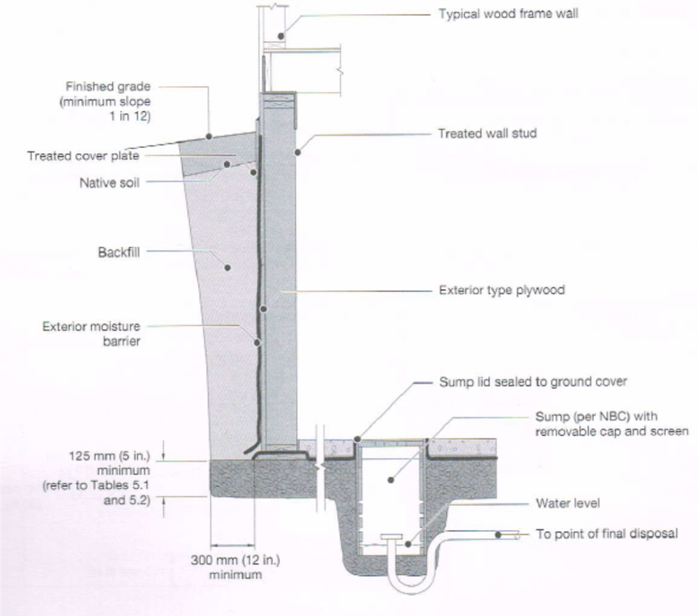 French Drains and House Foundation Footing Drainage — FNNBOA - First  Nations National Building Officers Association