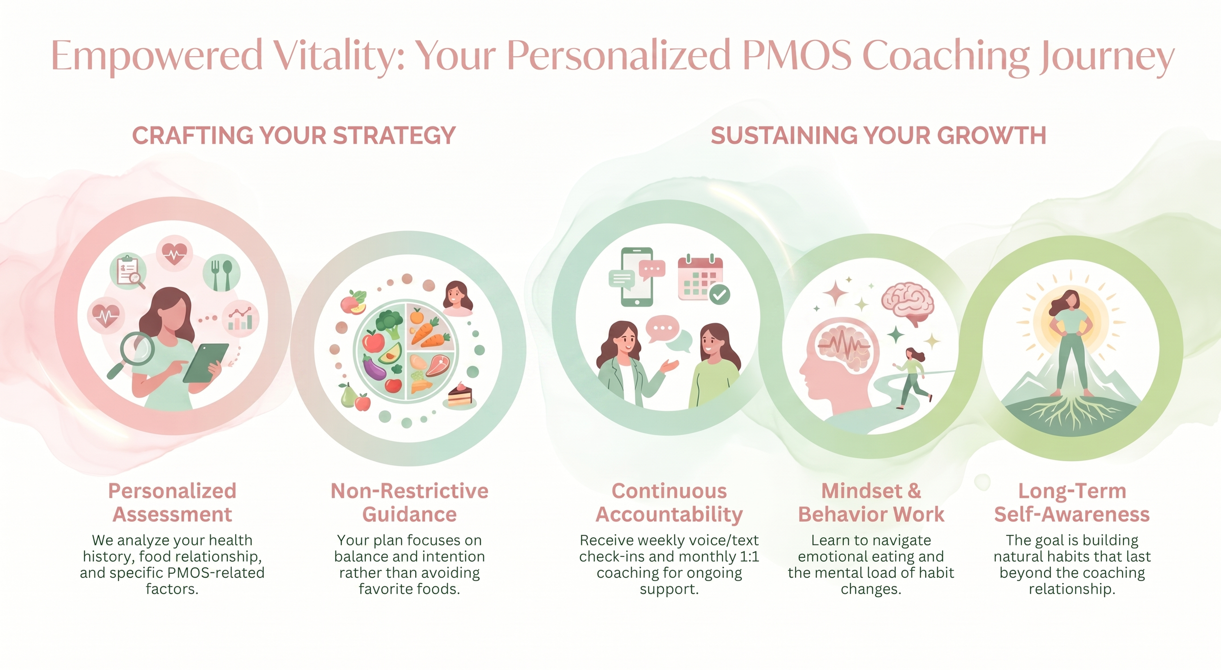 PMOS weight loss program details
